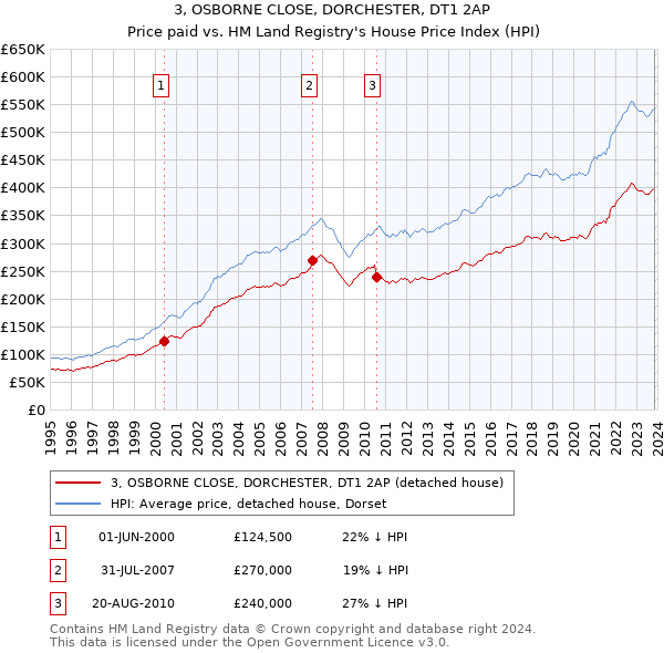 3, OSBORNE CLOSE, DORCHESTER, DT1 2AP: Price paid vs HM Land Registry's House Price Index