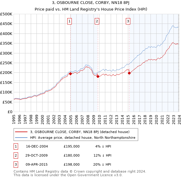 3, OSBOURNE CLOSE, CORBY, NN18 8PJ: Price paid vs HM Land Registry's House Price Index
