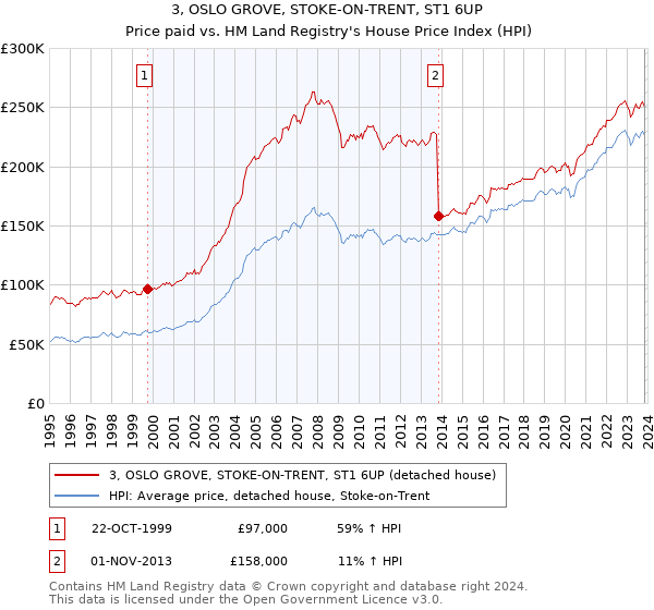 3, OSLO GROVE, STOKE-ON-TRENT, ST1 6UP: Price paid vs HM Land Registry's House Price Index