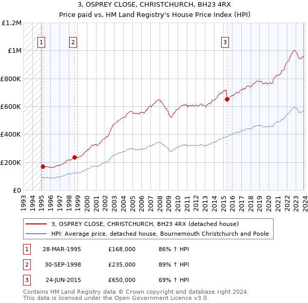 3, OSPREY CLOSE, CHRISTCHURCH, BH23 4RX: Price paid vs HM Land Registry's House Price Index