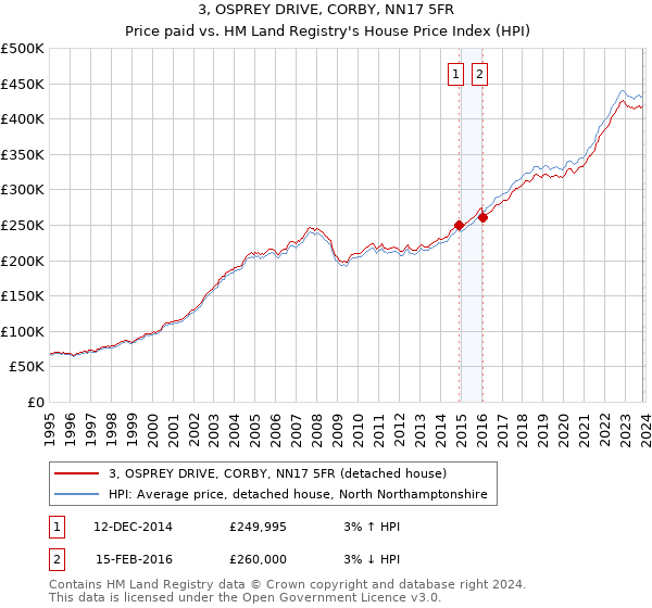 3, OSPREY DRIVE, CORBY, NN17 5FR: Price paid vs HM Land Registry's House Price Index