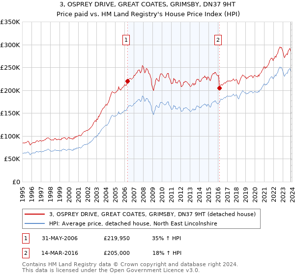3, OSPREY DRIVE, GREAT COATES, GRIMSBY, DN37 9HT: Price paid vs HM Land Registry's House Price Index