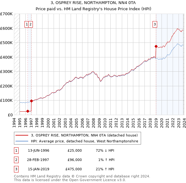 3, OSPREY RISE, NORTHAMPTON, NN4 0TA: Price paid vs HM Land Registry's House Price Index