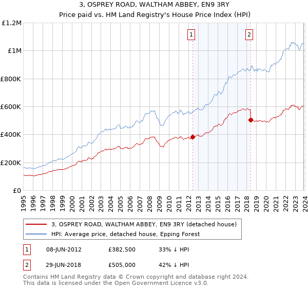 3, OSPREY ROAD, WALTHAM ABBEY, EN9 3RY: Price paid vs HM Land Registry's House Price Index