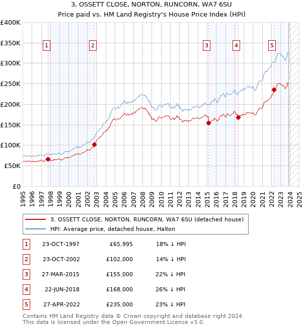 3, OSSETT CLOSE, NORTON, RUNCORN, WA7 6SU: Price paid vs HM Land Registry's House Price Index