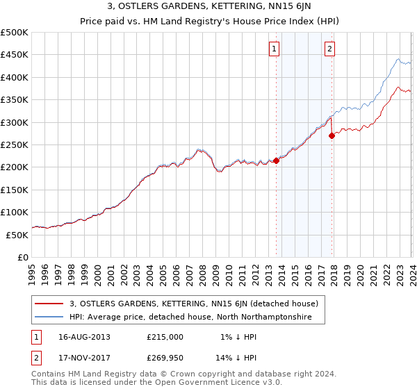 3, OSTLERS GARDENS, KETTERING, NN15 6JN: Price paid vs HM Land Registry's House Price Index
