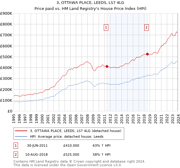 3, OTTAWA PLACE, LEEDS, LS7 4LG: Price paid vs HM Land Registry's House Price Index