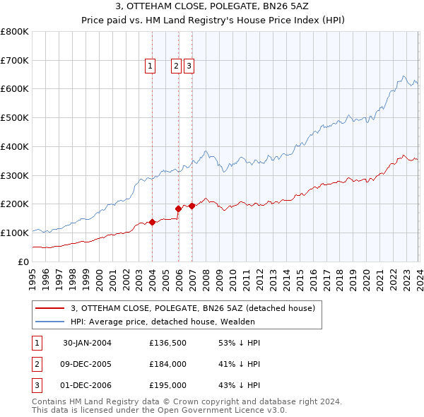 3, OTTEHAM CLOSE, POLEGATE, BN26 5AZ: Price paid vs HM Land Registry's House Price Index