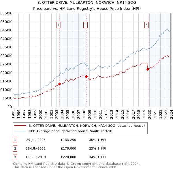 3, OTTER DRIVE, MULBARTON, NORWICH, NR14 8QG: Price paid vs HM Land Registry's House Price Index