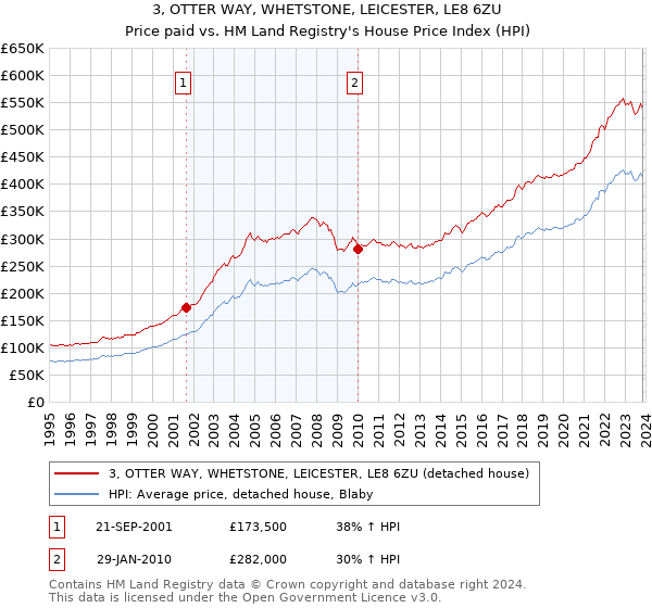 3, OTTER WAY, WHETSTONE, LEICESTER, LE8 6ZU: Price paid vs HM Land Registry's House Price Index