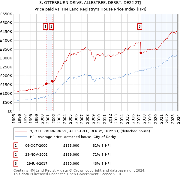 3, OTTERBURN DRIVE, ALLESTREE, DERBY, DE22 2TJ: Price paid vs HM Land Registry's House Price Index