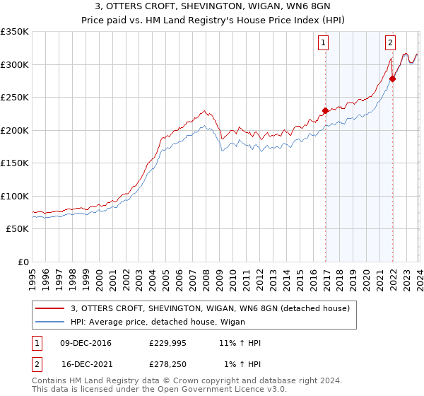 3, OTTERS CROFT, SHEVINGTON, WIGAN, WN6 8GN: Price paid vs HM Land Registry's House Price Index