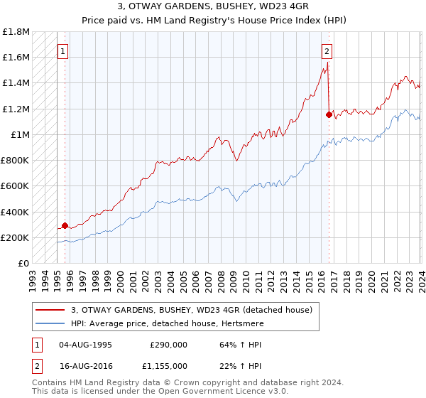 3, OTWAY GARDENS, BUSHEY, WD23 4GR: Price paid vs HM Land Registry's House Price Index