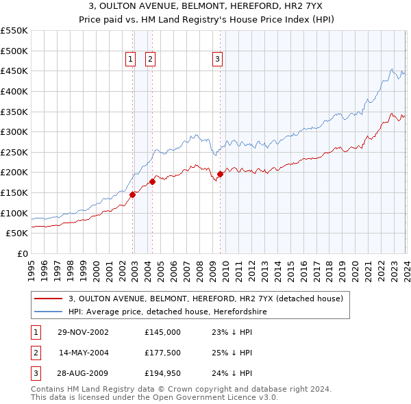 3, OULTON AVENUE, BELMONT, HEREFORD, HR2 7YX: Price paid vs HM Land Registry's House Price Index