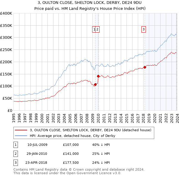 3, OULTON CLOSE, SHELTON LOCK, DERBY, DE24 9DU: Price paid vs HM Land Registry's House Price Index