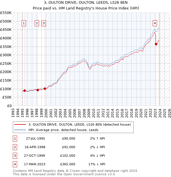 3, OULTON DRIVE, OULTON, LEEDS, LS26 8EN: Price paid vs HM Land Registry's House Price Index