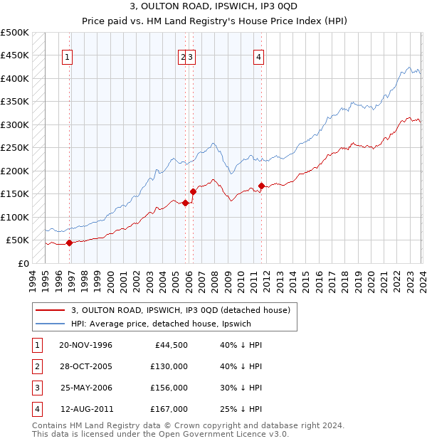3, OULTON ROAD, IPSWICH, IP3 0QD: Price paid vs HM Land Registry's House Price Index