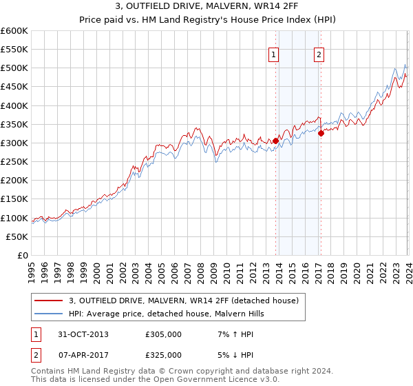 3, OUTFIELD DRIVE, MALVERN, WR14 2FF: Price paid vs HM Land Registry's House Price Index