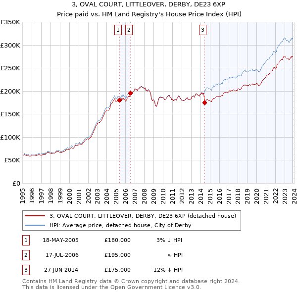 3, OVAL COURT, LITTLEOVER, DERBY, DE23 6XP: Price paid vs HM Land Registry's House Price Index