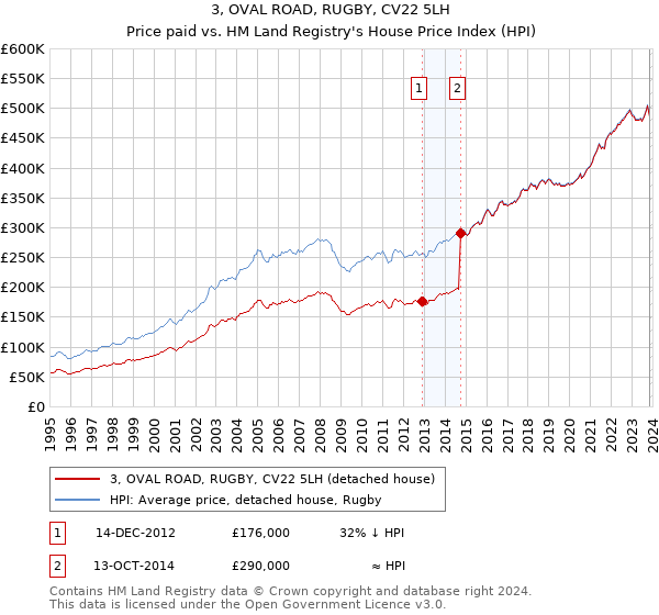 3, OVAL ROAD, RUGBY, CV22 5LH: Price paid vs HM Land Registry's House Price Index