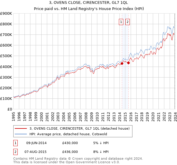 3, OVENS CLOSE, CIRENCESTER, GL7 1QL: Price paid vs HM Land Registry's House Price Index