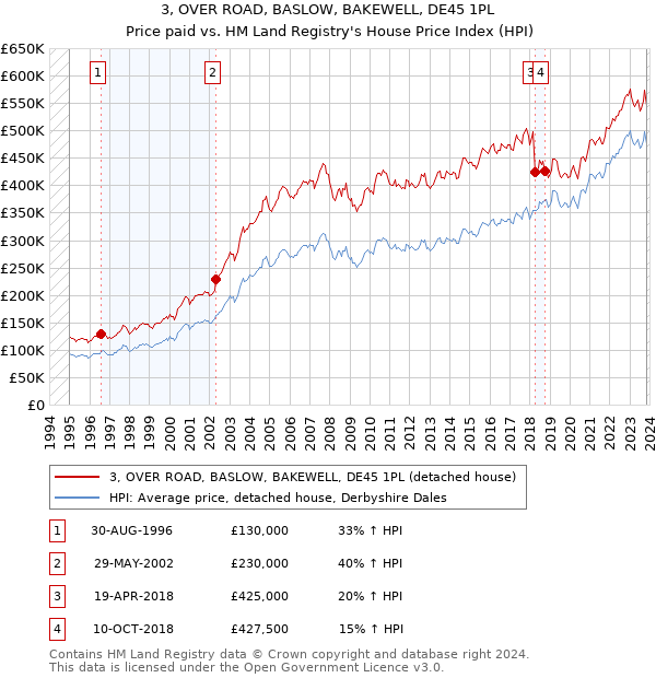 3, OVER ROAD, BASLOW, BAKEWELL, DE45 1PL: Price paid vs HM Land Registry's House Price Index
