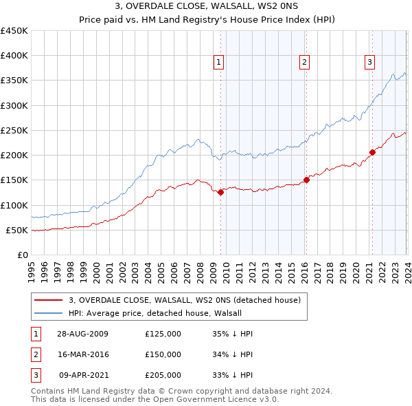 3, OVERDALE CLOSE, WALSALL, WS2 0NS: Price paid vs HM Land Registry's House Price Index
