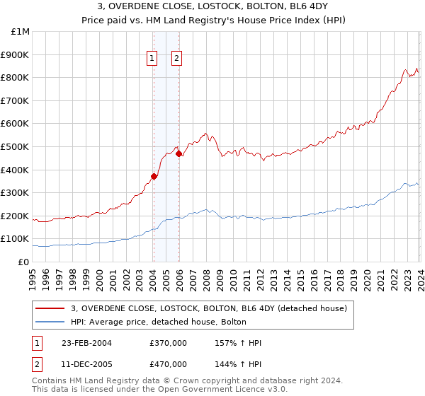 3, OVERDENE CLOSE, LOSTOCK, BOLTON, BL6 4DY: Price paid vs HM Land Registry's House Price Index