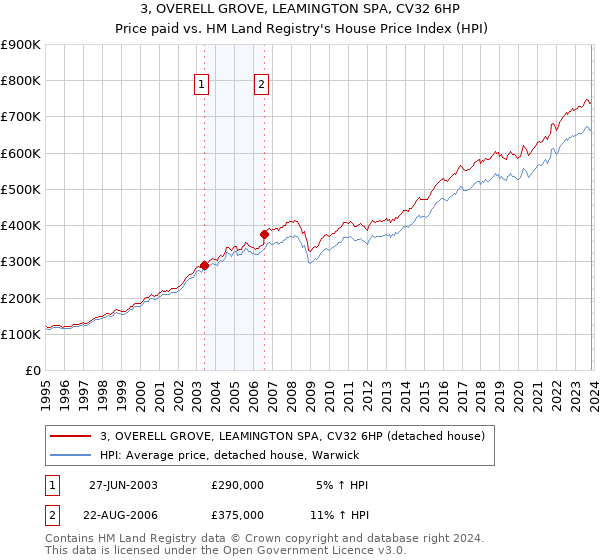 3, OVERELL GROVE, LEAMINGTON SPA, CV32 6HP: Price paid vs HM Land Registry's House Price Index