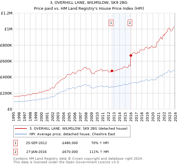 3, OVERHILL LANE, WILMSLOW, SK9 2BG: Price paid vs HM Land Registry's House Price Index