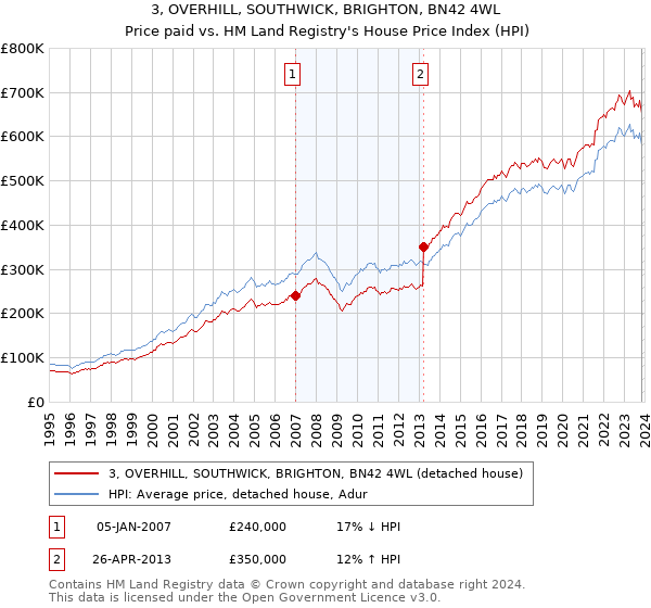 3, OVERHILL, SOUTHWICK, BRIGHTON, BN42 4WL: Price paid vs HM Land Registry's House Price Index
