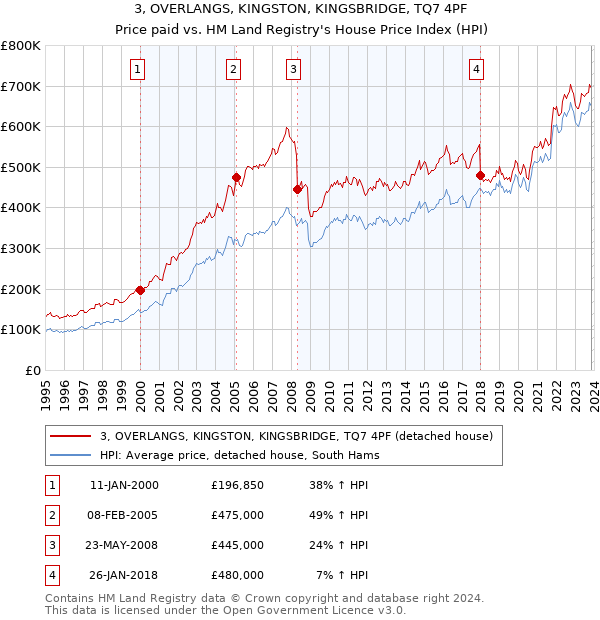 3, OVERLANGS, KINGSTON, KINGSBRIDGE, TQ7 4PF: Price paid vs HM Land Registry's House Price Index