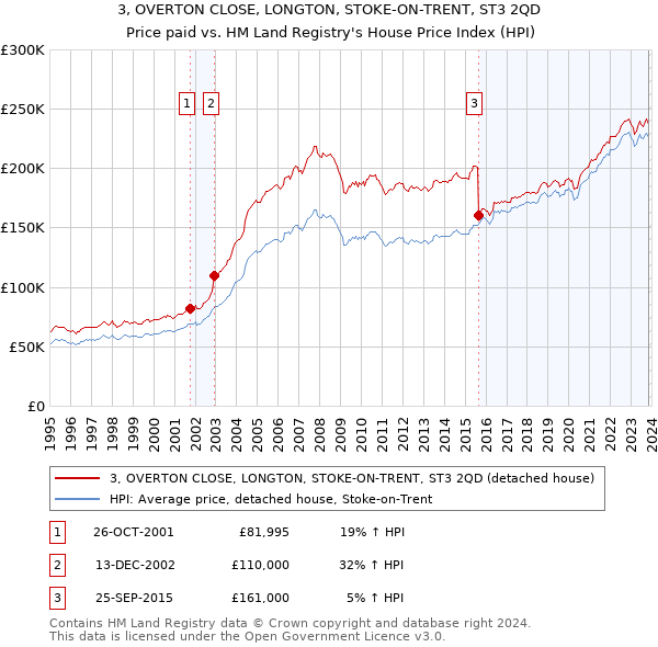 3, OVERTON CLOSE, LONGTON, STOKE-ON-TRENT, ST3 2QD: Price paid vs HM Land Registry's House Price Index