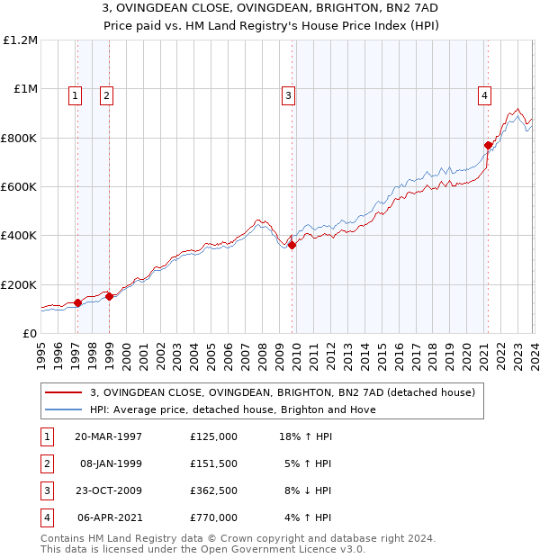 3, OVINGDEAN CLOSE, OVINGDEAN, BRIGHTON, BN2 7AD: Price paid vs HM Land Registry's House Price Index