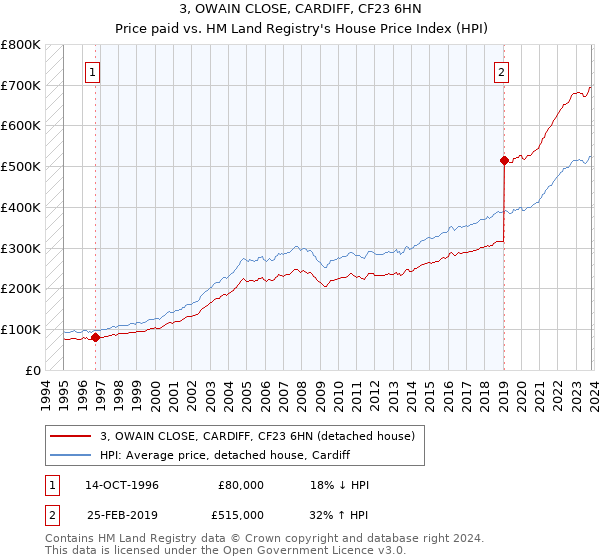 3, OWAIN CLOSE, CARDIFF, CF23 6HN: Price paid vs HM Land Registry's House Price Index