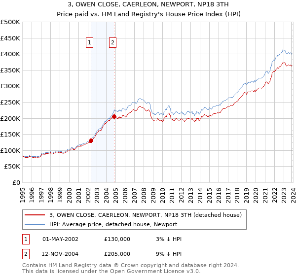 3, OWEN CLOSE, CAERLEON, NEWPORT, NP18 3TH: Price paid vs HM Land Registry's House Price Index