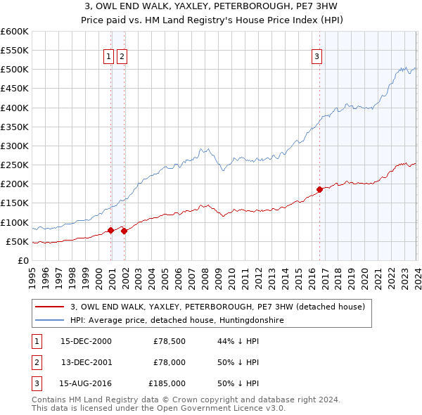 3, OWL END WALK, YAXLEY, PETERBOROUGH, PE7 3HW: Price paid vs HM Land Registry's House Price Index