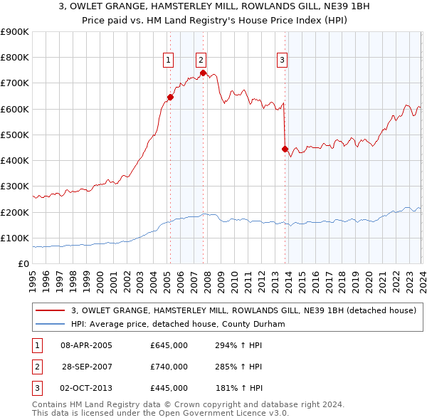 3, OWLET GRANGE, HAMSTERLEY MILL, ROWLANDS GILL, NE39 1BH: Price paid vs HM Land Registry's House Price Index