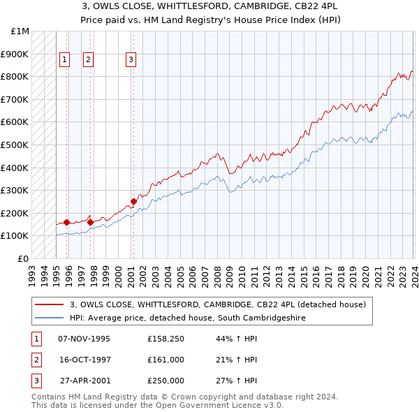 3, OWLS CLOSE, WHITTLESFORD, CAMBRIDGE, CB22 4PL: Price paid vs HM Land Registry's House Price Index