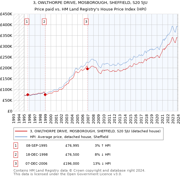 3, OWLTHORPE DRIVE, MOSBOROUGH, SHEFFIELD, S20 5JU: Price paid vs HM Land Registry's House Price Index