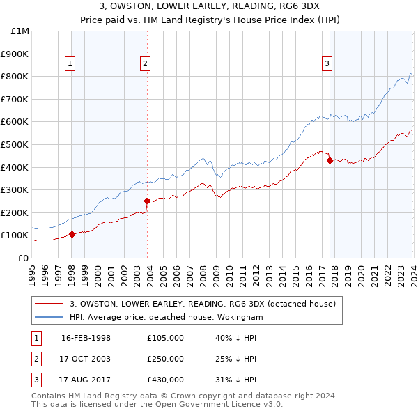 3, OWSTON, LOWER EARLEY, READING, RG6 3DX: Price paid vs HM Land Registry's House Price Index