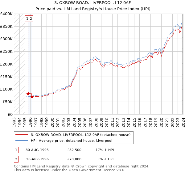 3, OXBOW ROAD, LIVERPOOL, L12 0AF: Price paid vs HM Land Registry's House Price Index