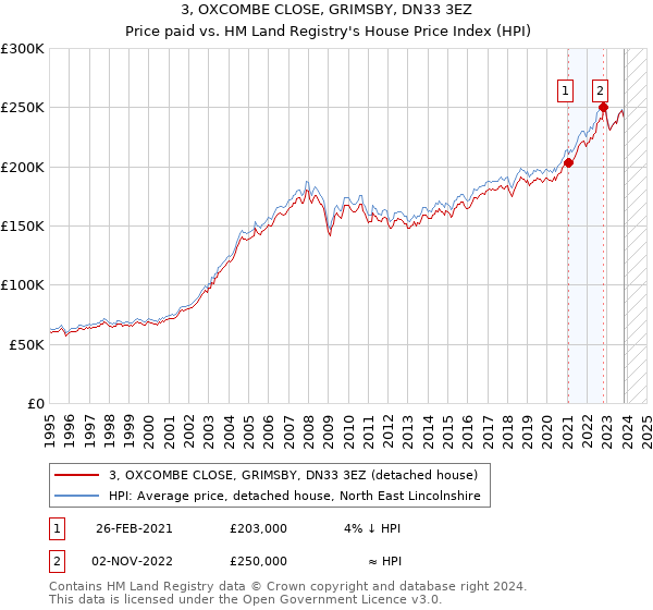 3, OXCOMBE CLOSE, GRIMSBY, DN33 3EZ: Price paid vs HM Land Registry's House Price Index