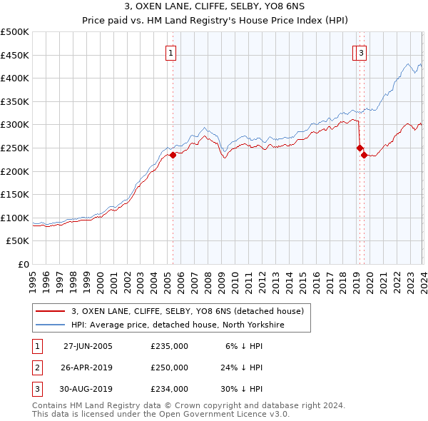 3, OXEN LANE, CLIFFE, SELBY, YO8 6NS: Price paid vs HM Land Registry's House Price Index