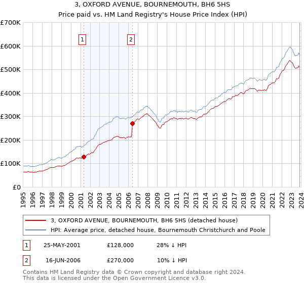 3, OXFORD AVENUE, BOURNEMOUTH, BH6 5HS: Price paid vs HM Land Registry's House Price Index