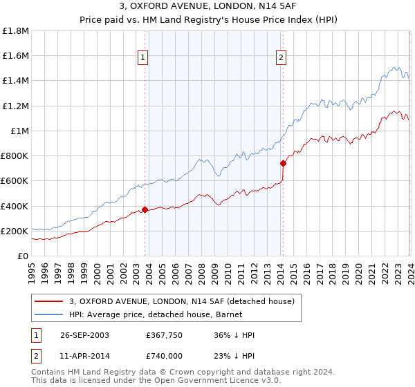 3, OXFORD AVENUE, LONDON, N14 5AF: Price paid vs HM Land Registry's House Price Index