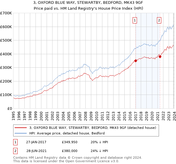 3, OXFORD BLUE WAY, STEWARTBY, BEDFORD, MK43 9GF: Price paid vs HM Land Registry's House Price Index