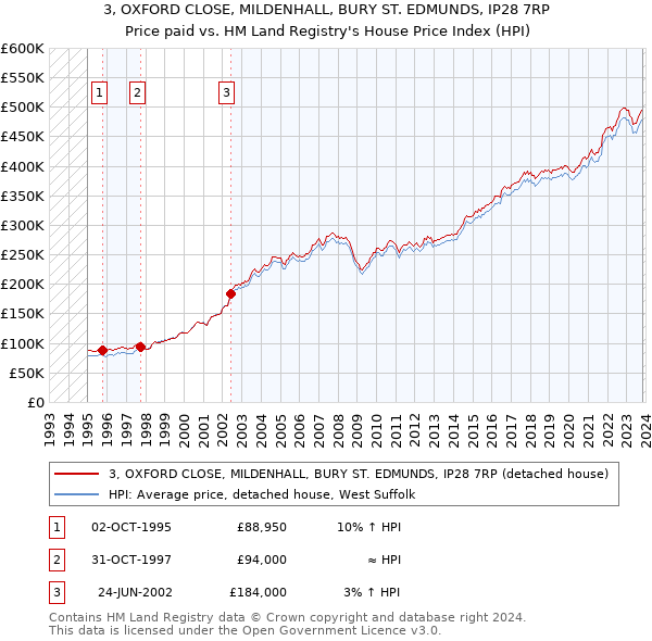 3, OXFORD CLOSE, MILDENHALL, BURY ST. EDMUNDS, IP28 7RP: Price paid vs HM Land Registry's House Price Index