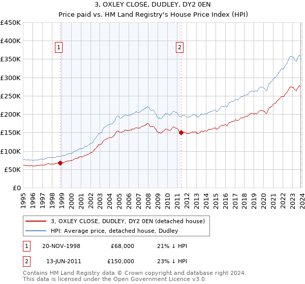 3, OXLEY CLOSE, DUDLEY, DY2 0EN: Price paid vs HM Land Registry's House Price Index