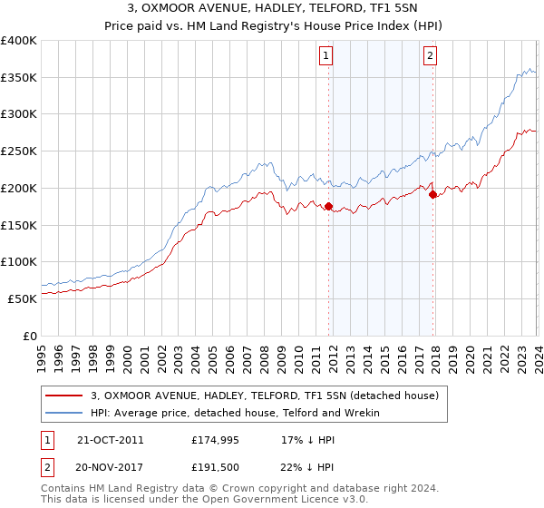 3, OXMOOR AVENUE, HADLEY, TELFORD, TF1 5SN: Price paid vs HM Land Registry's House Price Index